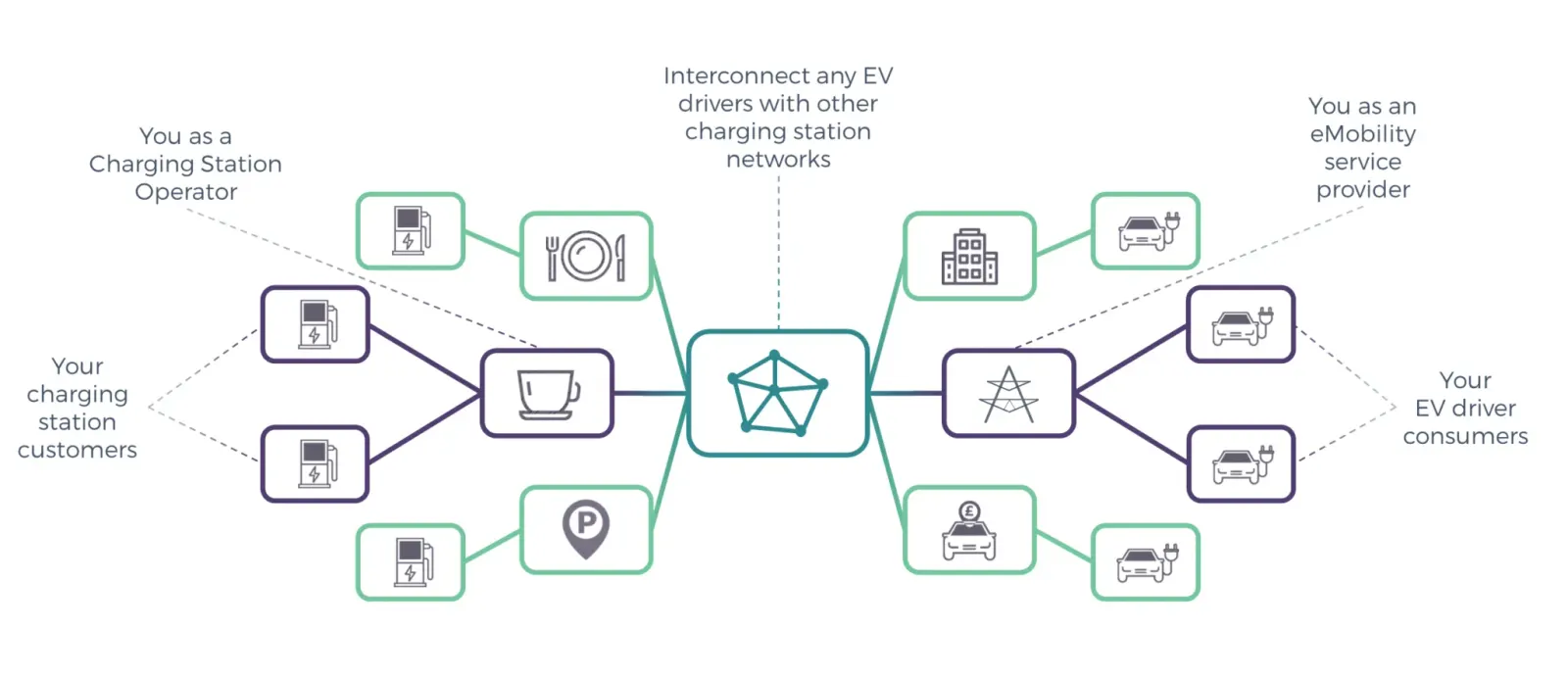 Charging stations at cafés, restaurants and car parks connecting as a charging station operator through an eRoaming hub to eMobility service providers and their EV drivers