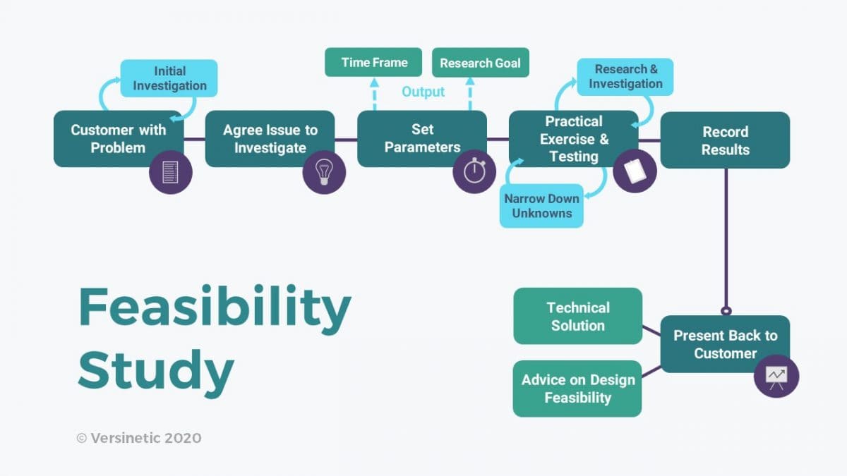 Feasibility study flowchart: a customer with a problem agrees the issue to investigate, parameters are set with a time frame and research goal, practical exercise and testing narrow down the unknowns, results are recorded, and findings are presented back to the customer as a technical solution with advice on design feasibility