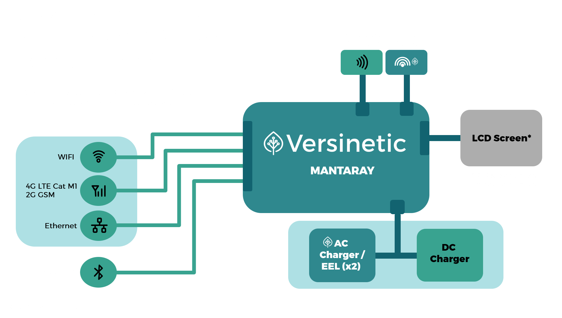 MantaRay block diagram showing the controller connecting WiFi, 4G LTE Cat M1 / 2G GSM, Ethernet and Bluetooth communications with contactless payment, an RFID reader, an optional LCD screen, two EEL AC charger controllers and a DC charger
