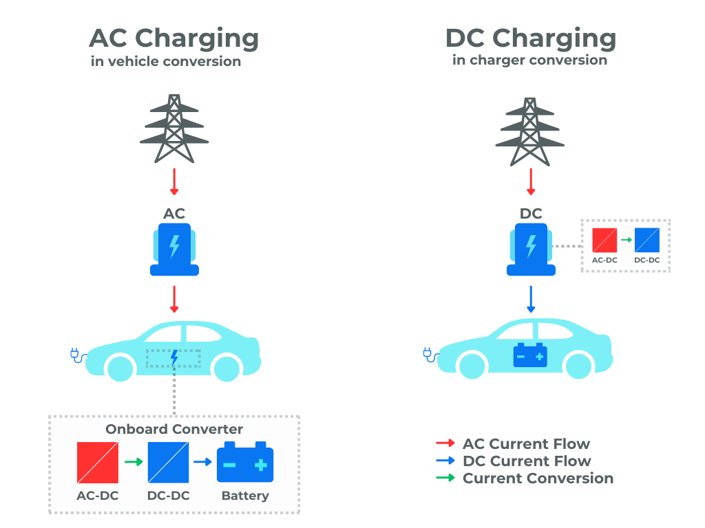 AC vs DC Charging - Process Diagram