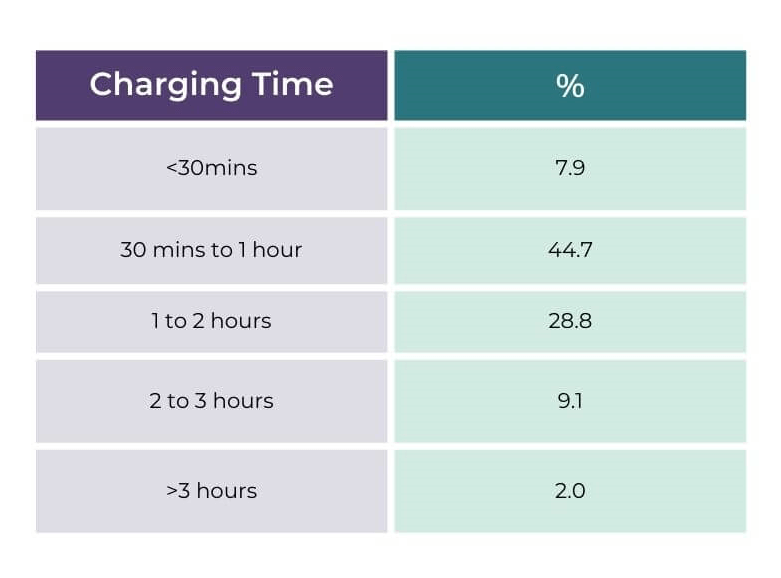 AC vs DC charging - Charging Time Table