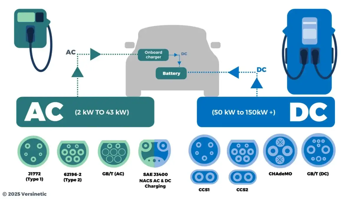 AC vs DC chargers -connector types diagram