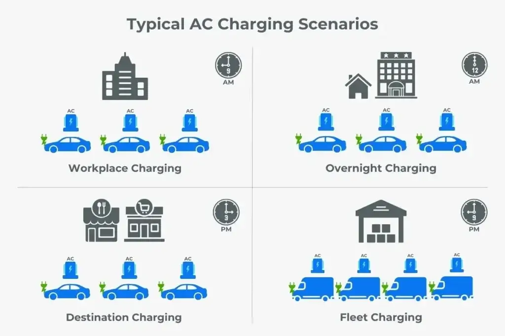 AC vs DC Charging - Typical AC Charging Scenarios Graphic