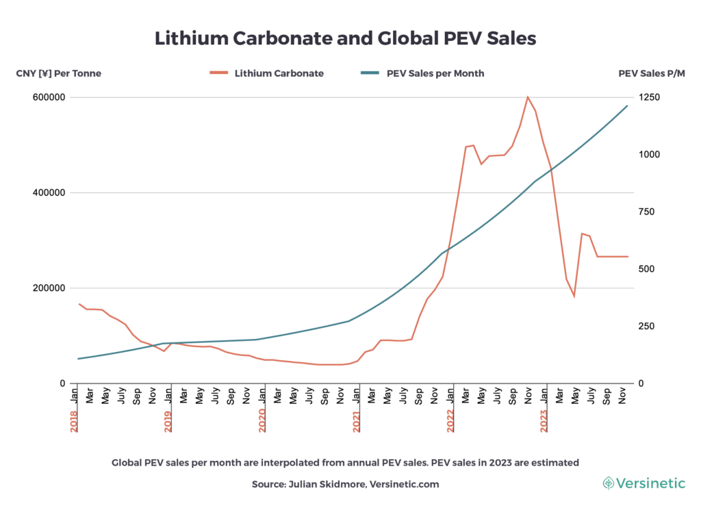 Lithium carbonate price and PEV sales chart - source: Julian Skidmore, Versinetic