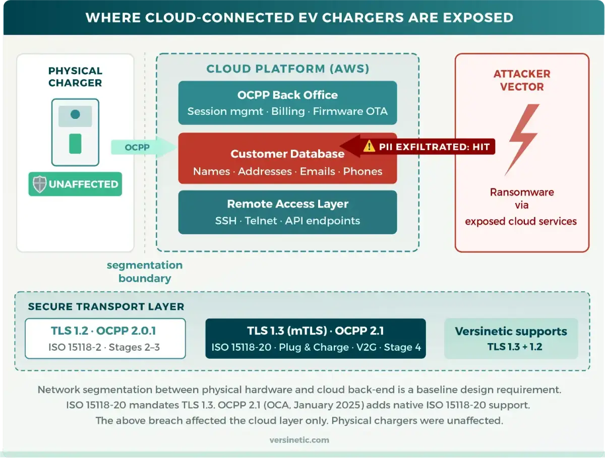 EV charger cloud security - attack surface diagram