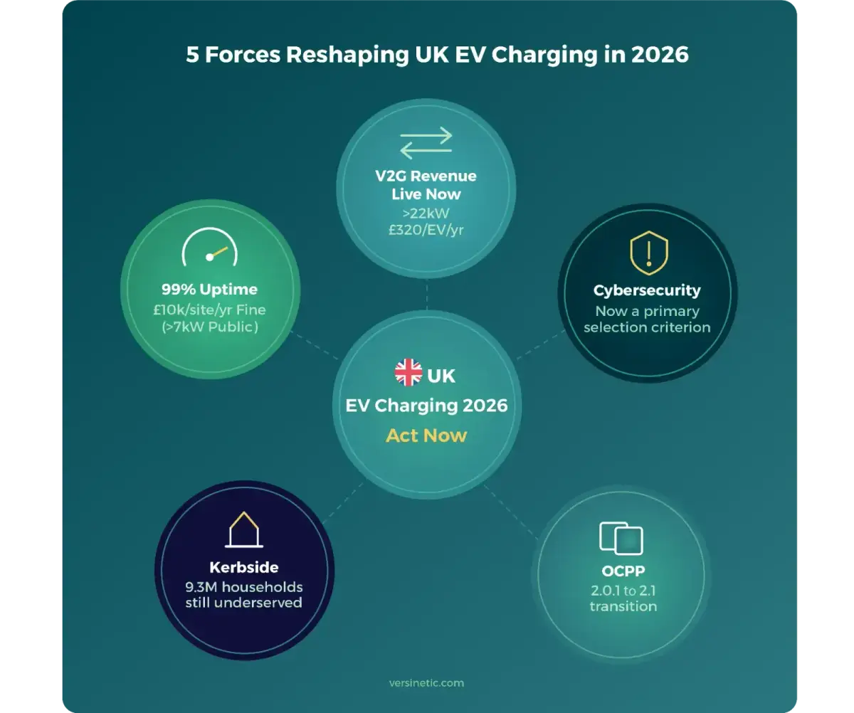 2026 EV charging trends - five forces infographic