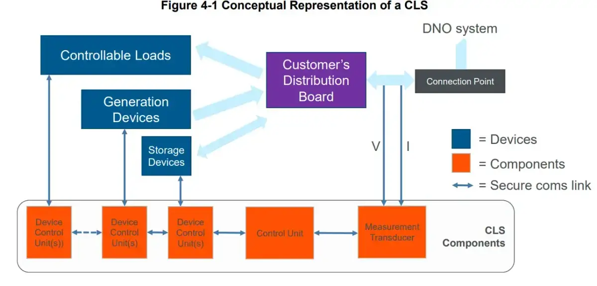 G100 & G100 Import Limitations - CLS diagram