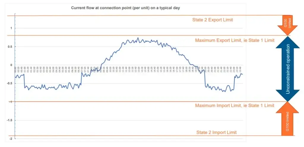 G100 and G100 Import Limitations: How MEL works - Image: energynetworks.org