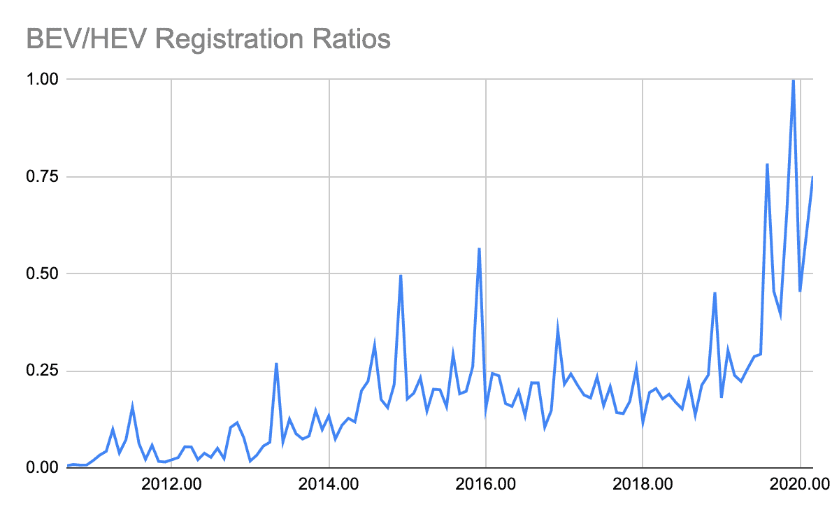 BEH & HEV Registration Ratios - Battery vs Hybrid