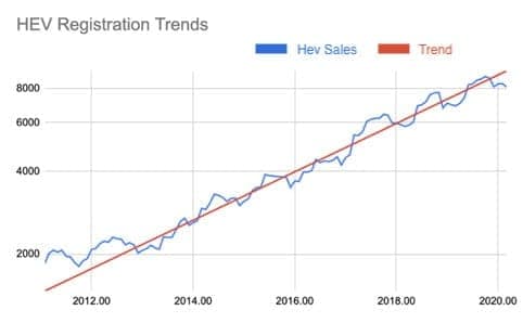 HEV Registration Trends - Hybrids