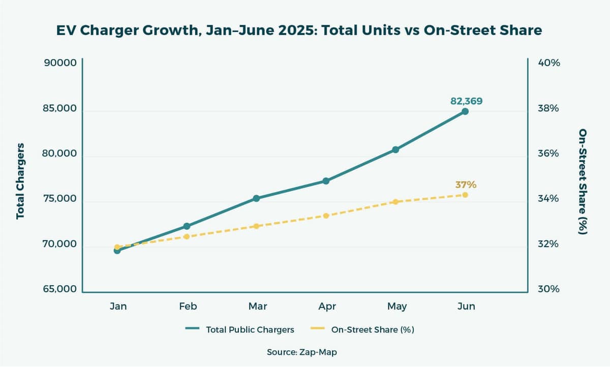 Kerbside EV Charging: EV Charger Growth, Jan–June 2025 graph