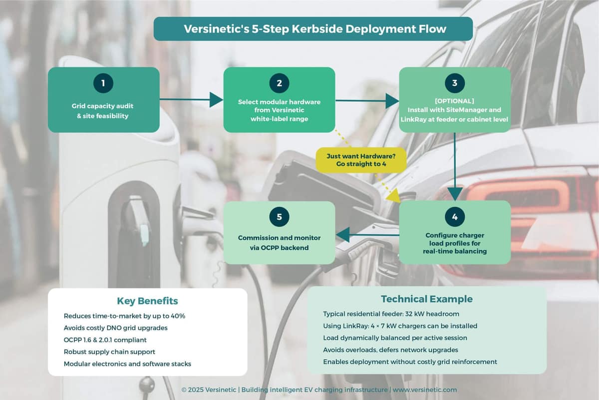 Versinetic’s 5-Step Kerbside EV Charging Deployment Flow Chart