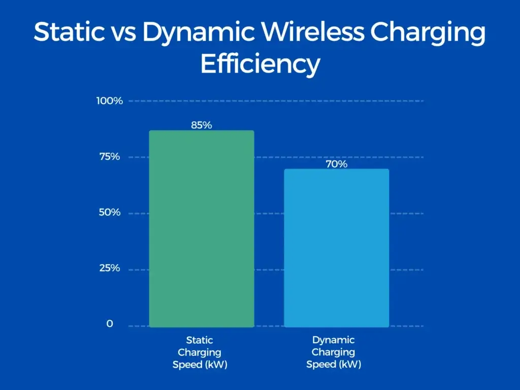 EV Charging Technologies - Wireless Charging Efficiency chart