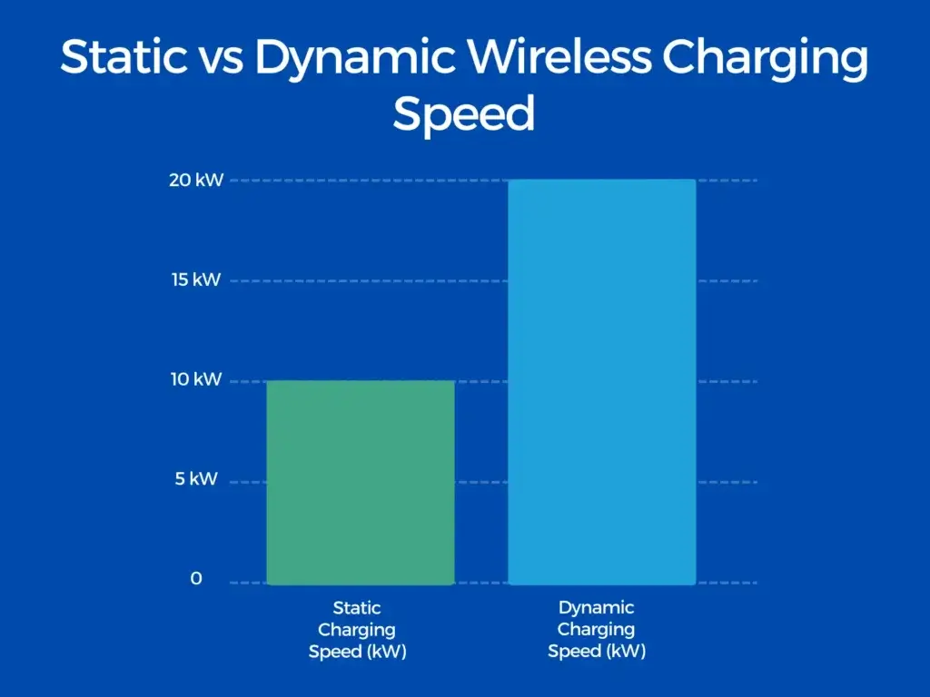 EV Charging Technologies - Wireless Charging Speed chart