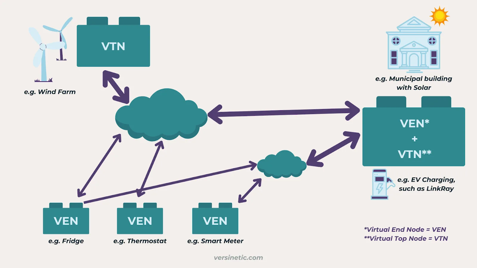 Diagram of the OpenADR network topology showing Virtual Top Nodes, Virtual End Nodes and Aggregates