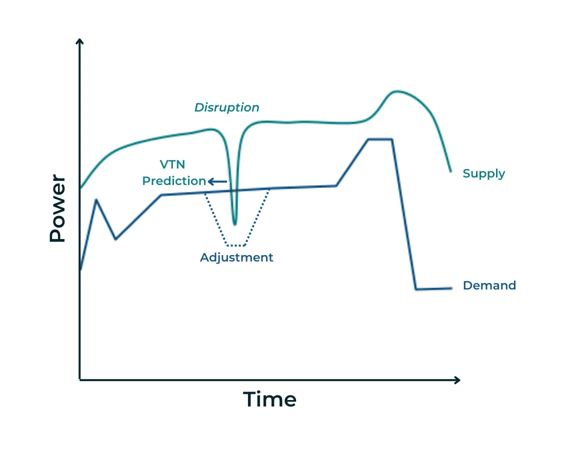 Diagram showing OpenADR Virtual Top Nodes sharing supply forecasts so Virtual End Nodes can adjust demand