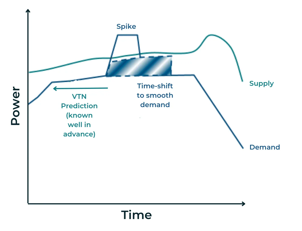 Diagram showing how OpenADR lets Virtual End Nodes time-shift energy usage to flatten demand
