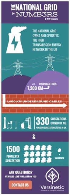 The National Grid in numbers