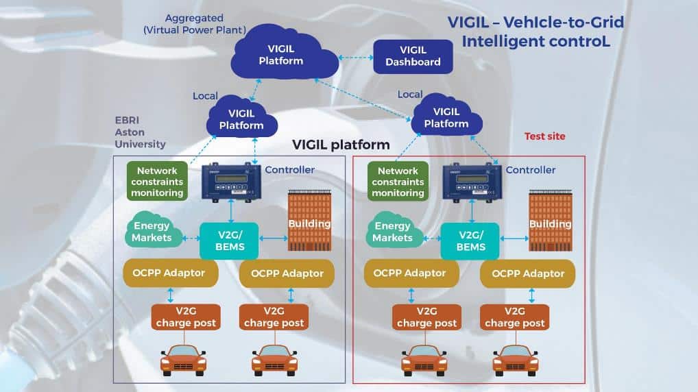 Diagram of the VIGIL vehicle to grid platform, showing charge points, VIGIL controllers and OCPP adaptors reporting to the VIGIL dashboard