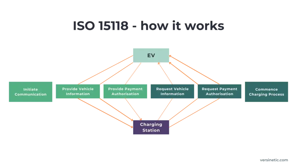 ISO 15118 - how it works - flow chart