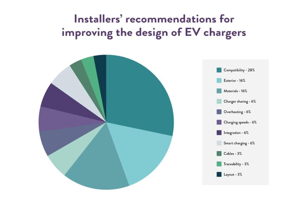 World EV Day 2023: Installers Recommendations for Improving EV Chargers - Chart