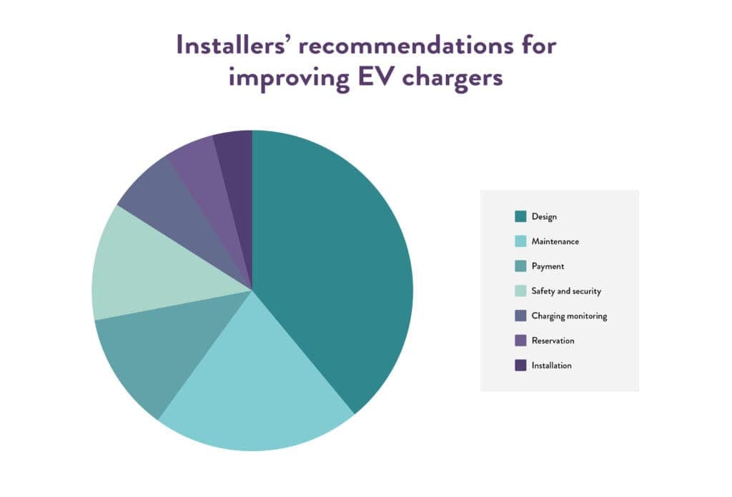 World EV Day 2023 - Installers Recommendations for Improving EV Chargers - Chart