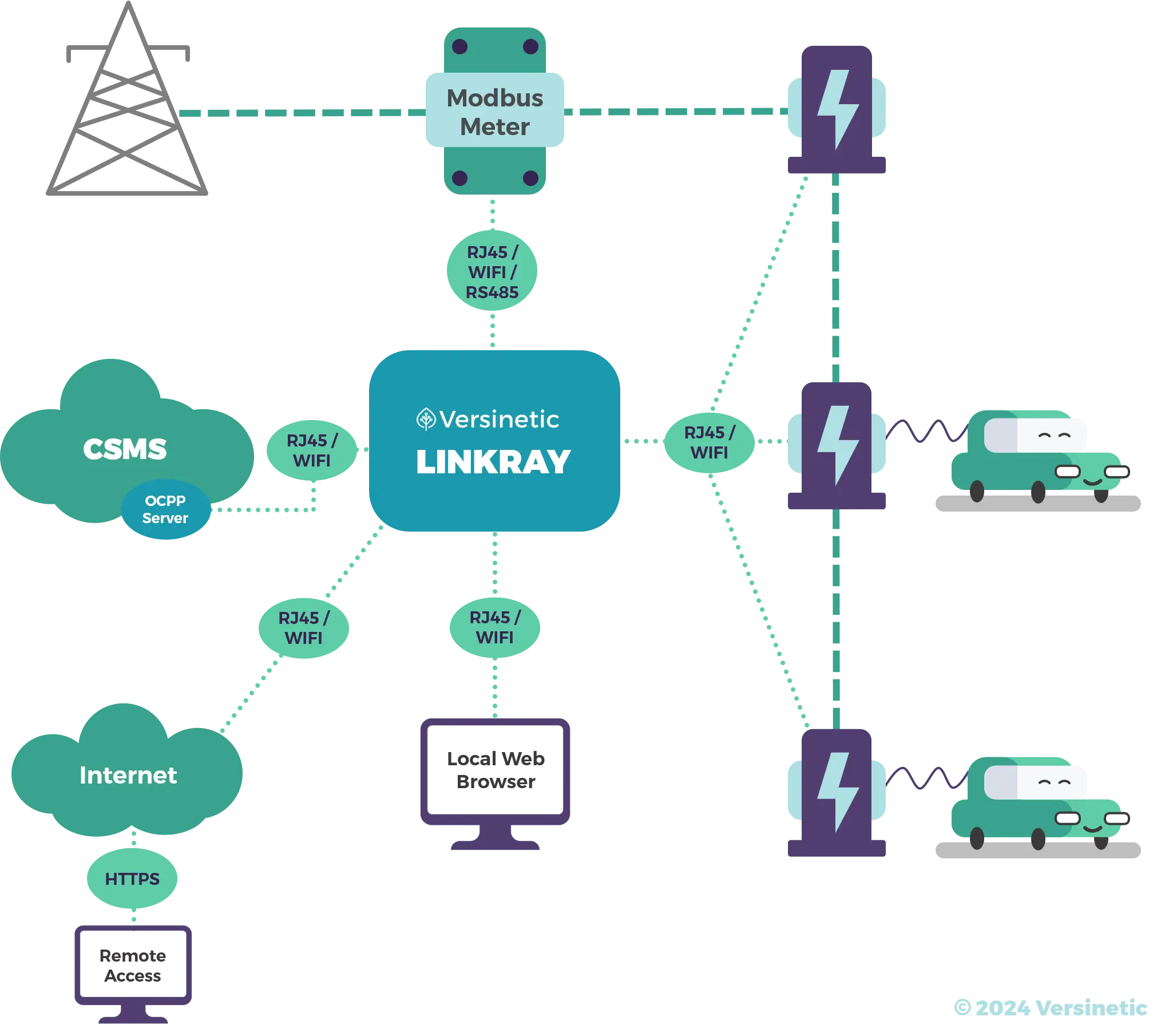 LinkRay system architecture diagram showing the LinkRay module connecting site supply, energy meters, AC and DC chargers, battery storage and the cloud CSMS