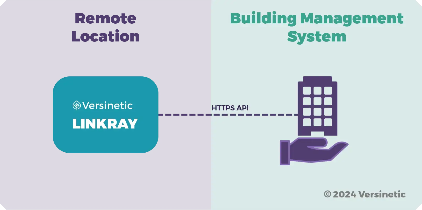 Diagram of the LinkRay BMS API, connecting a remotely located LinkRay to a Building Management System over a secure HTTPS API
