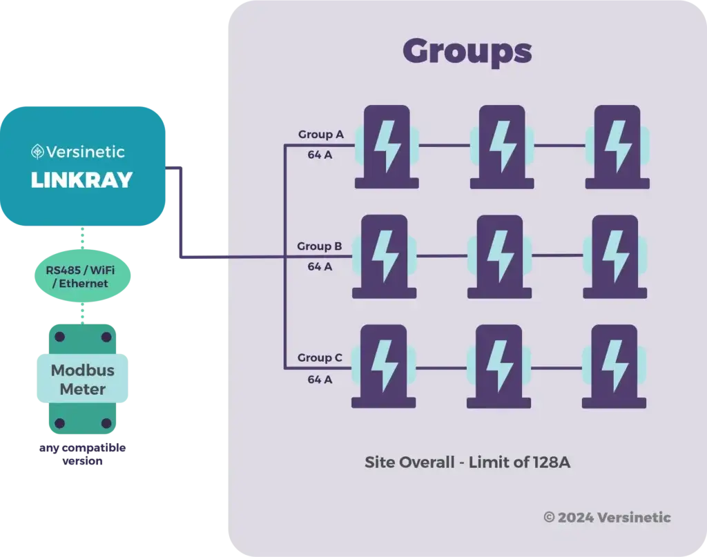 Diagram of LinkRay charger grouping, with groups A, B and C each limited to 64A beneath an overall site limit of 128A