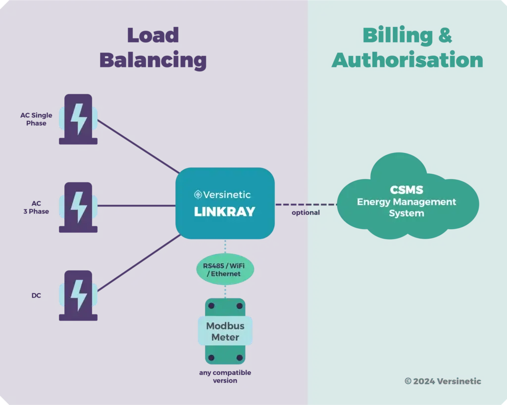 Diagram of LinkRay billing and authorisation, balancing single-phase AC, three-phase AC and DC chargers with an optional cloud CSMS handling billing