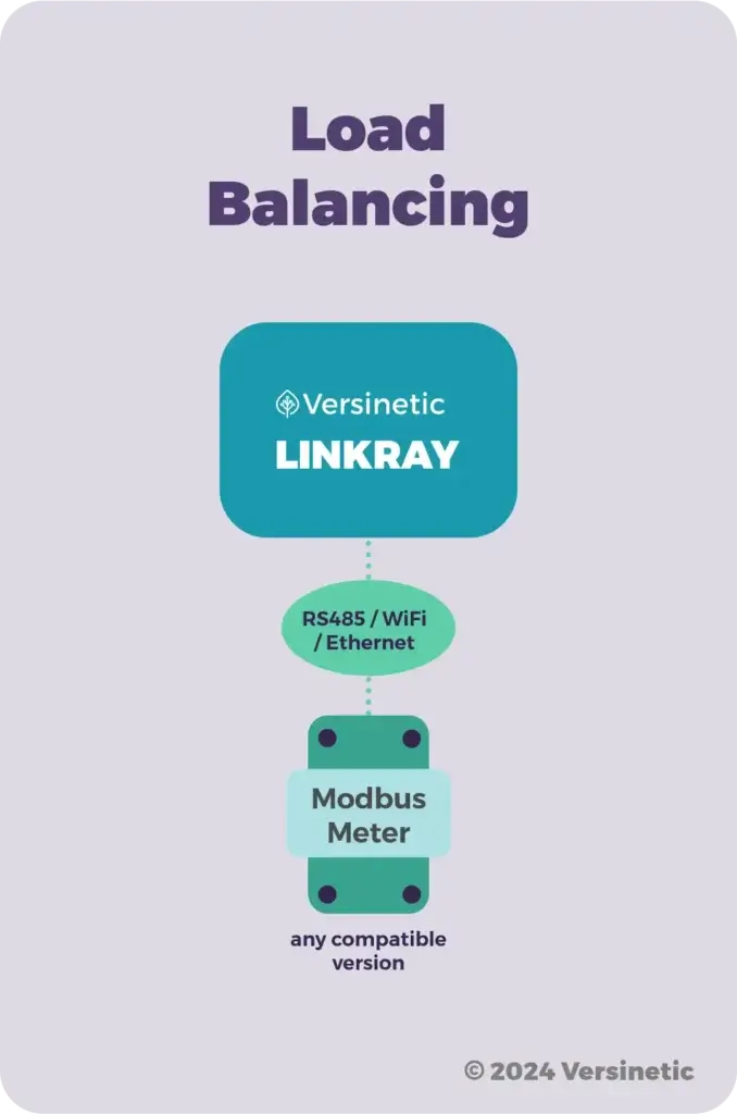 Diagram of LinkRay dynamic load balancing, with the LinkRay module reading a compatible Modbus energy meter over RS485, WiFi or Ethernet
