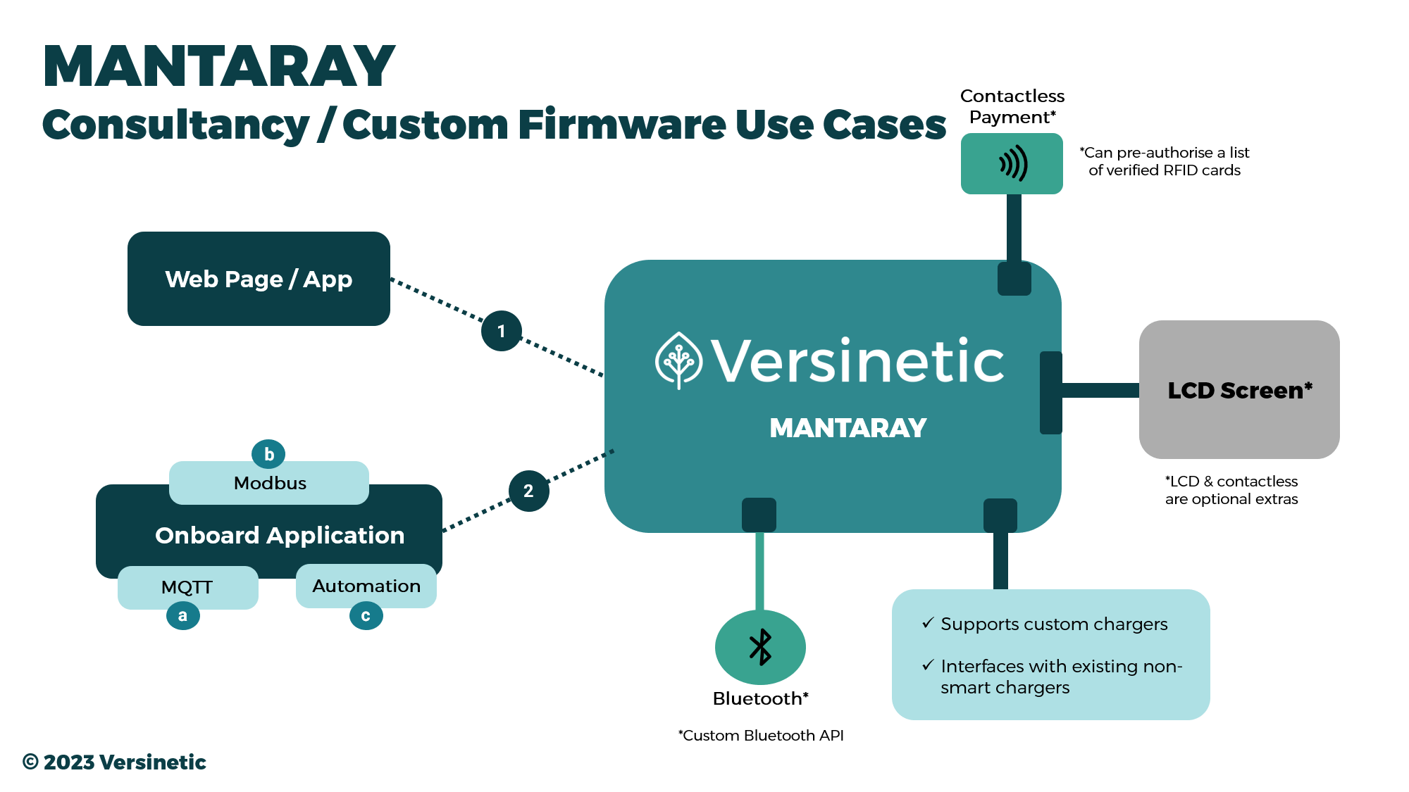 MantaRay consultancy and custom firmware use cases diagram connecting the controller to a web page or app, an onboard application with MQTT, Modbus and automation, contactless payment, an LCD screen and a custom Bluetooth API, supporting custom chargers and interfacing with existing non-smart chargers