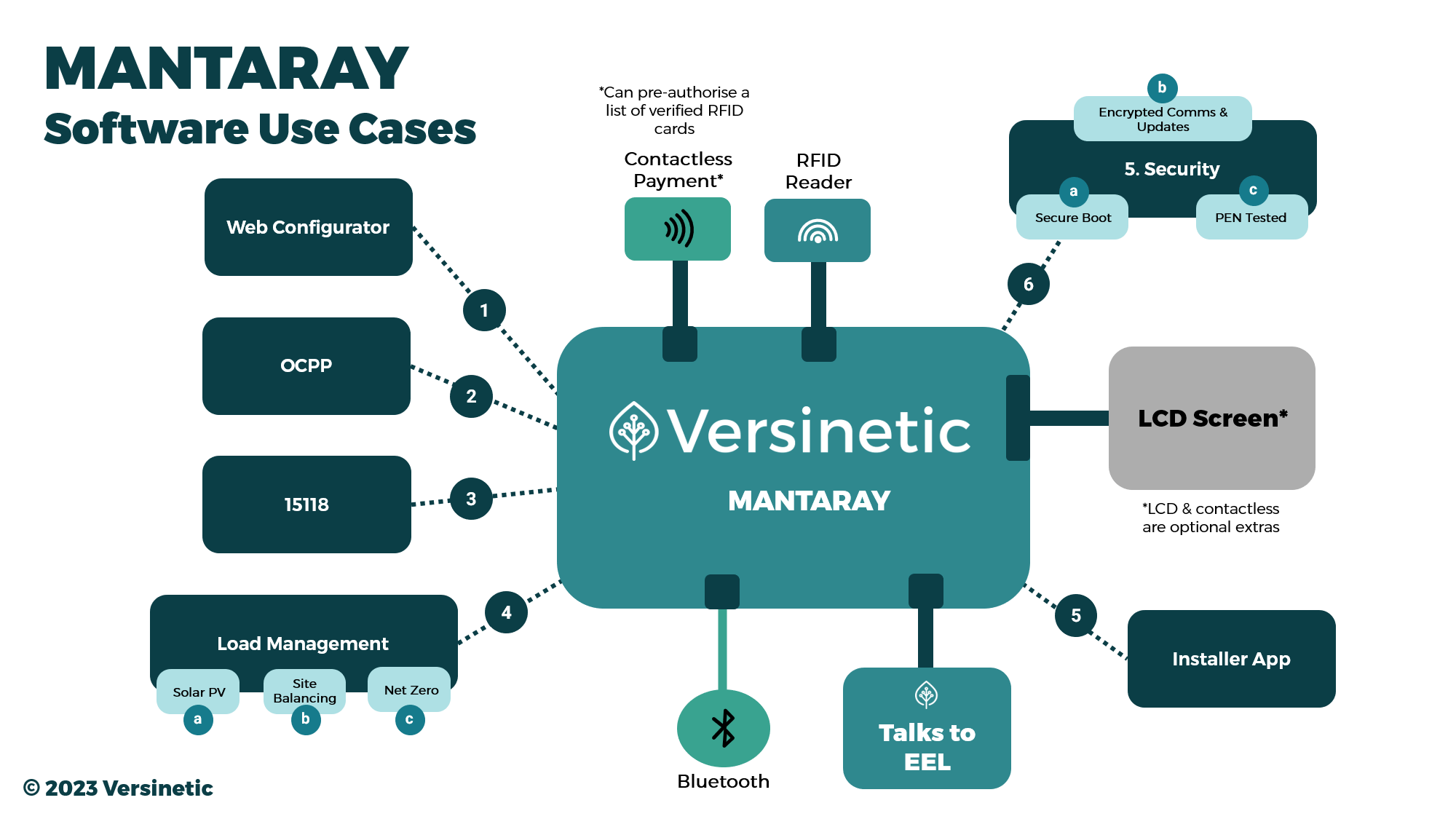 MantaRay software use cases diagram connecting the controller to a web configurator, OCPP, ISO 15118, load management with solar PV, site balancing and net-zero modes, security with secure boot, encrypted comms and PEN testing, contactless payment, an RFID reader, an LCD screen, Bluetooth, an installer app and EEL controllers