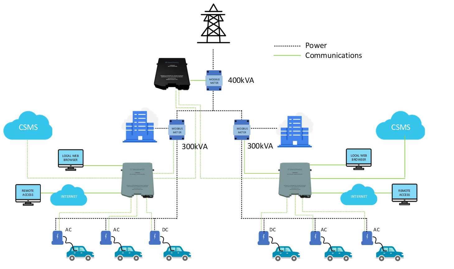 SiteManager system overview diagram: the SiteManager unit and a Modbus meter at a 400 kVA grid connection coordinate two LinkRay controllers, each sharing a 300 kVA metered feed with a building and balancing AC and DC chargers, with CSMS, local web browser and remote access connections