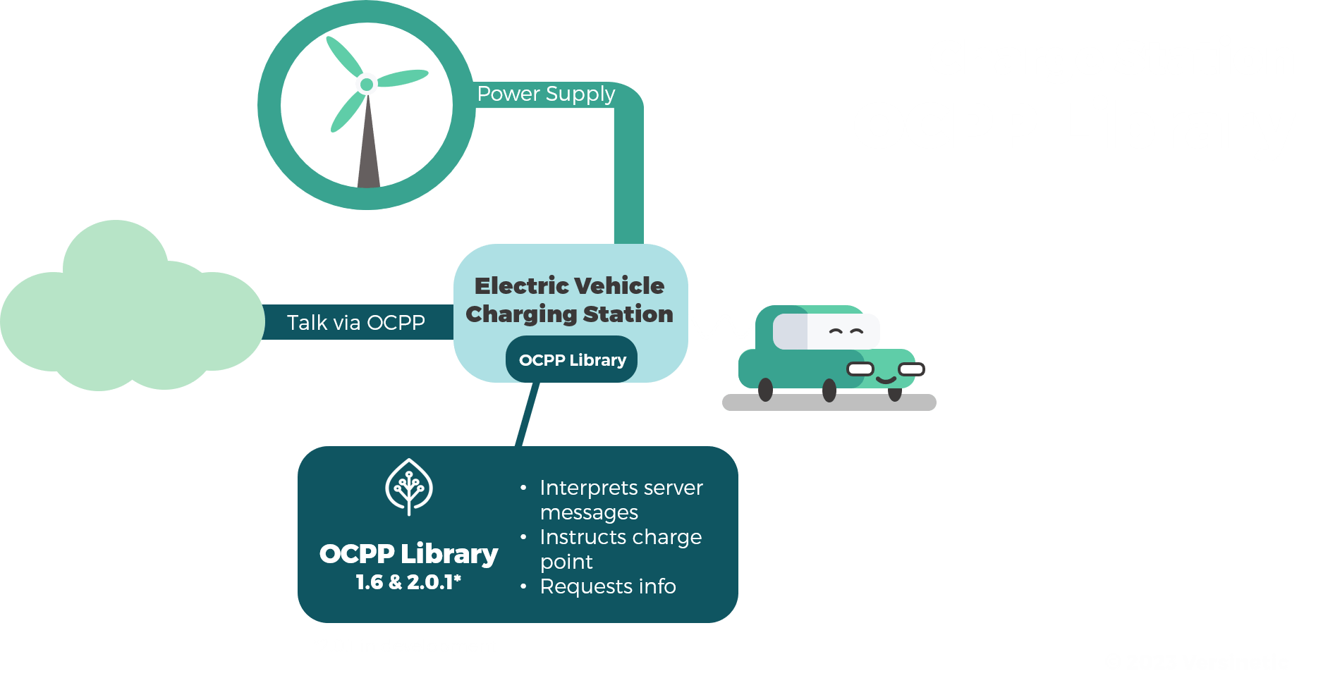 Diagram of the OCPP library inside an EV charging station: the client talks via OCPP to the back office, interprets server messages, instructs the charge point and requests information