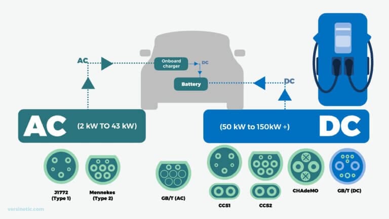 EV Charging Connector Types Guide - Versinetic