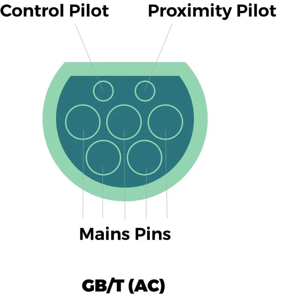 GB/T AC Connector