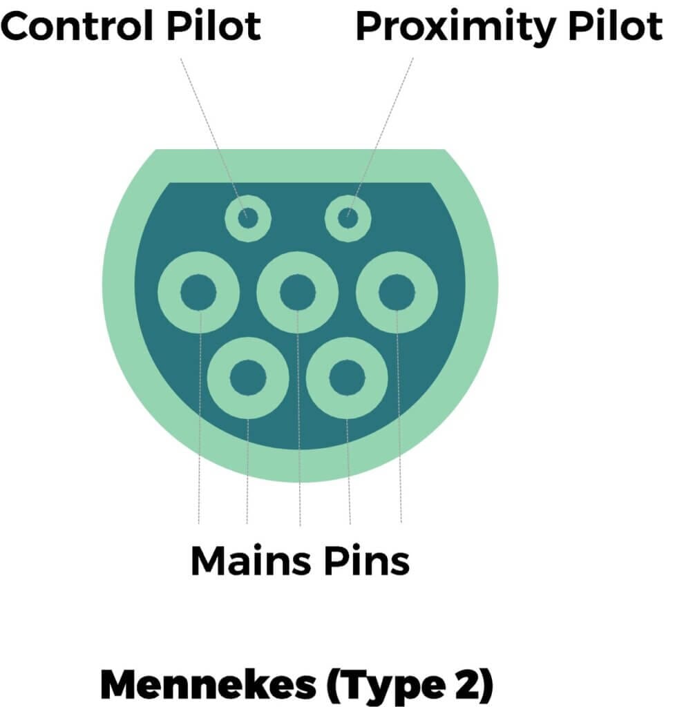 Mennekes (Type 2) Connector