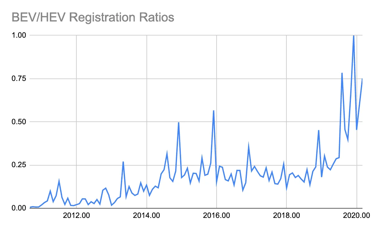 BEH & HEV Registration Ratios - Battery vs Hybrid