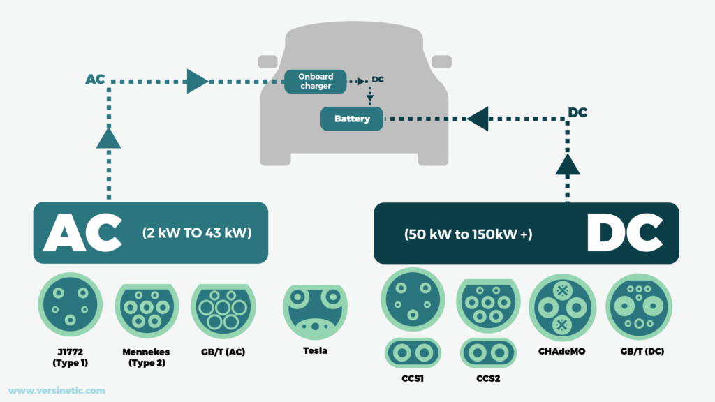 Types of EV Connectors: Menneks, Chademo & More