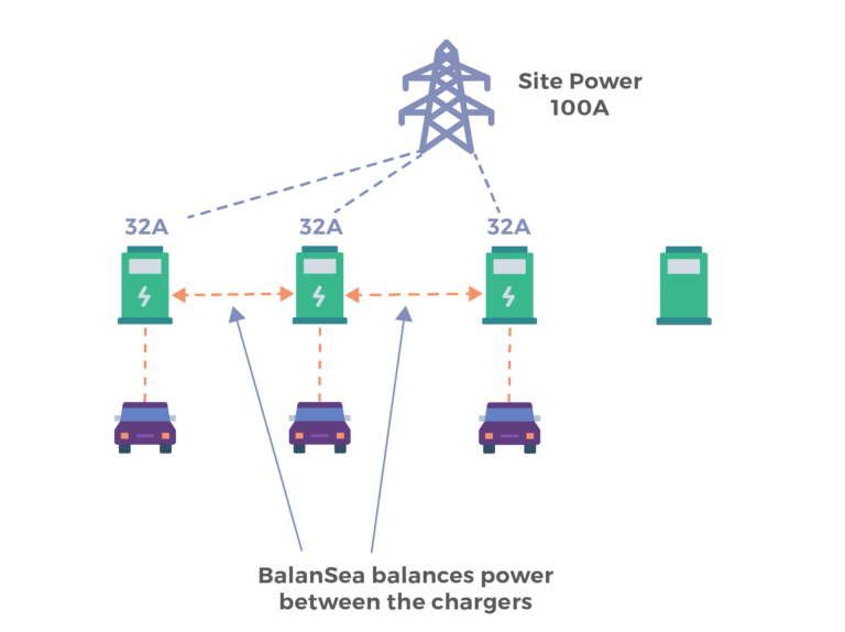 Easy electric vehicle charger load management with BalanSea - 3 chargers on site