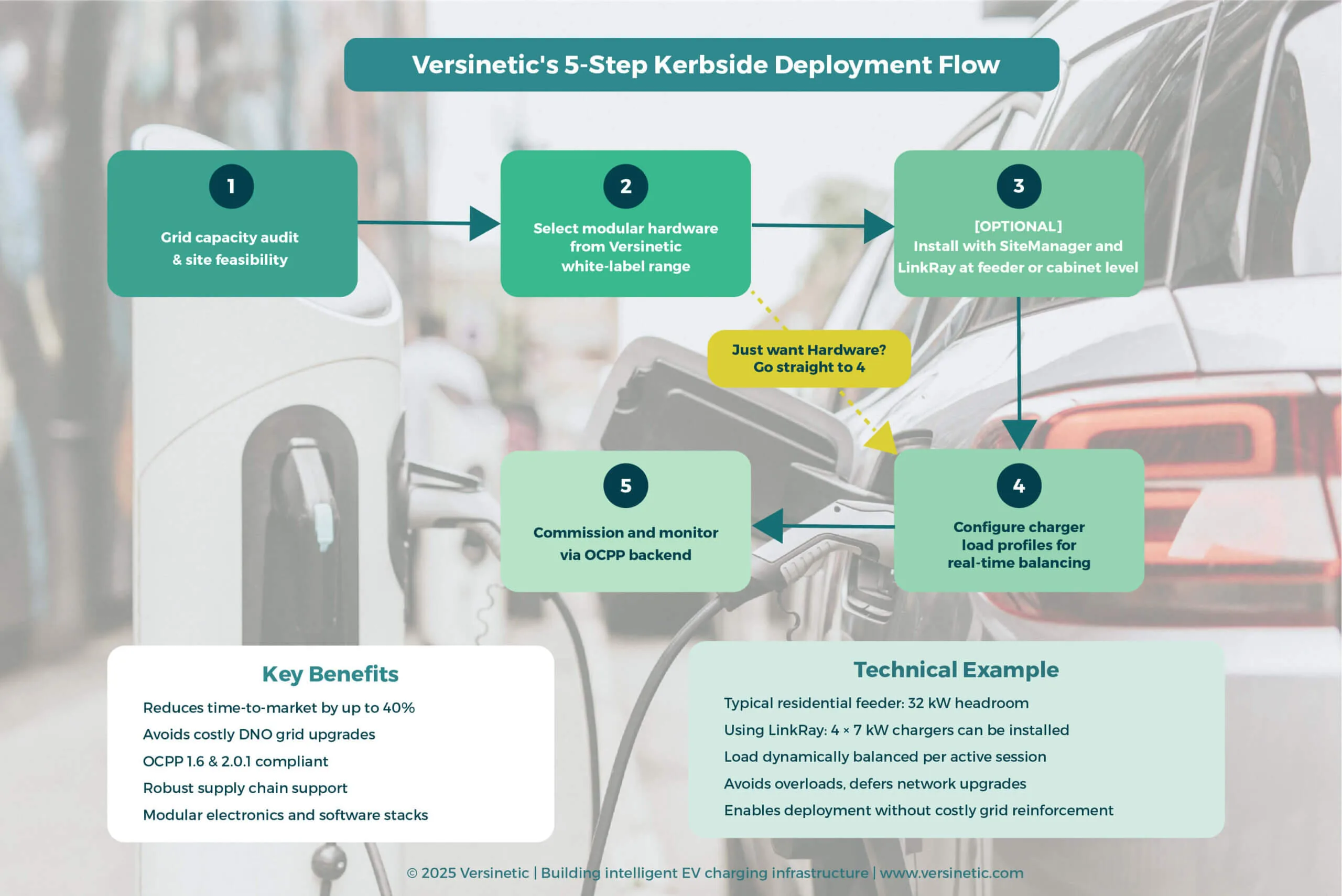 Versinetic’s 5-Step Kerbside EV Charging Deployment Flow Chart