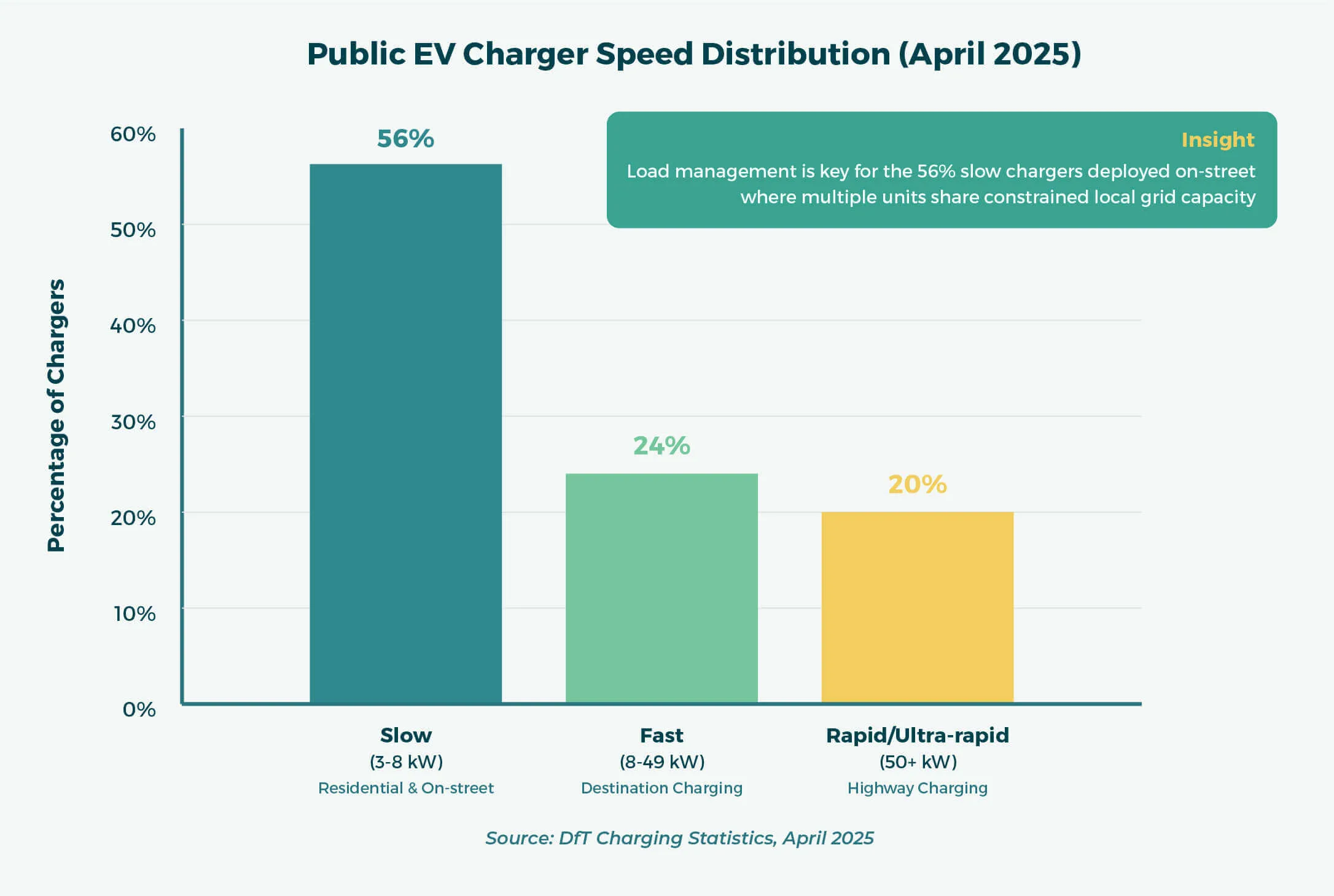 Kerbside EV Charging: Public EV Charger Speed Distribution April 2025, bar graph