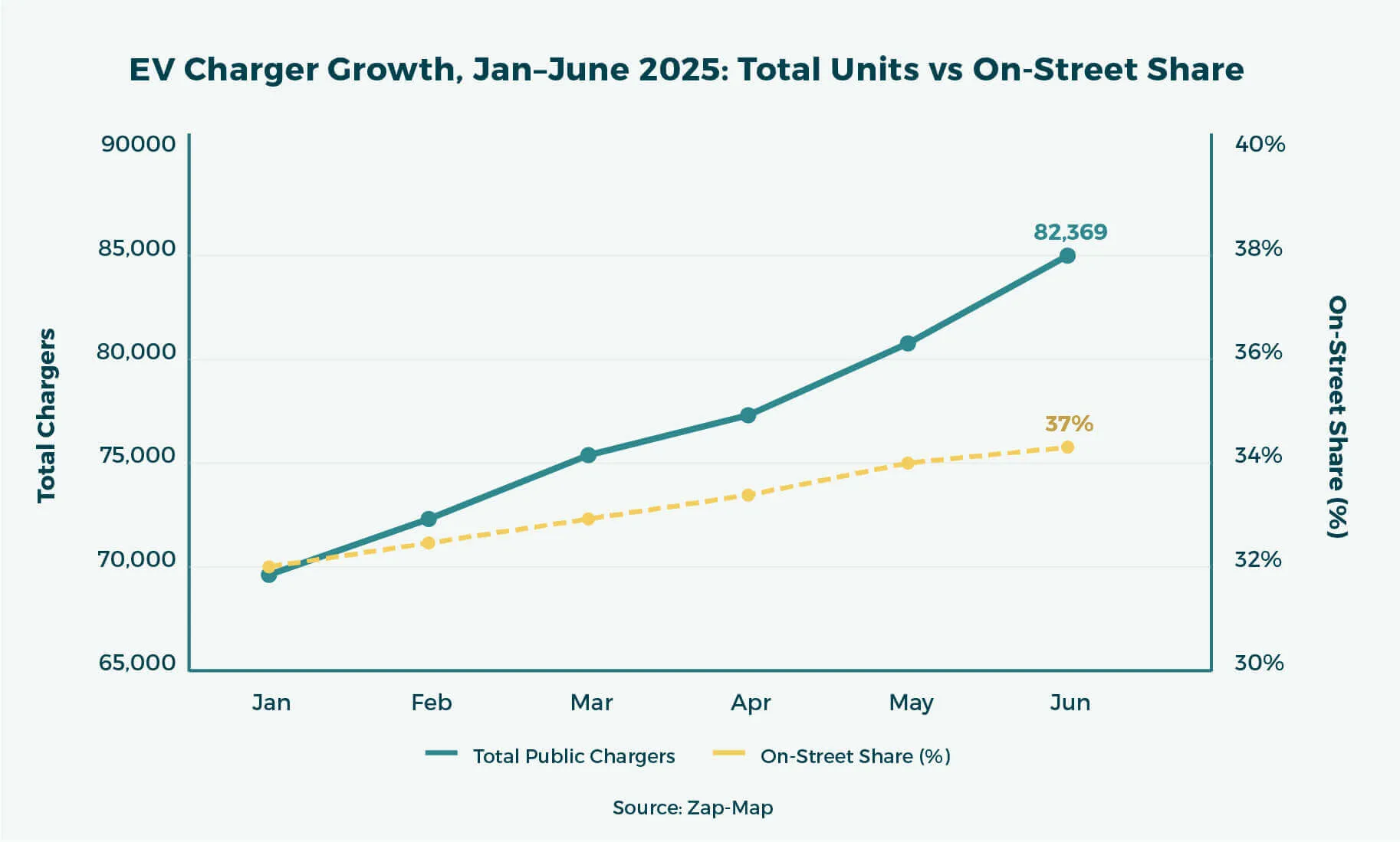 Kerbside EV Charging: EV Charger Growth, Jan–June 2025 graph