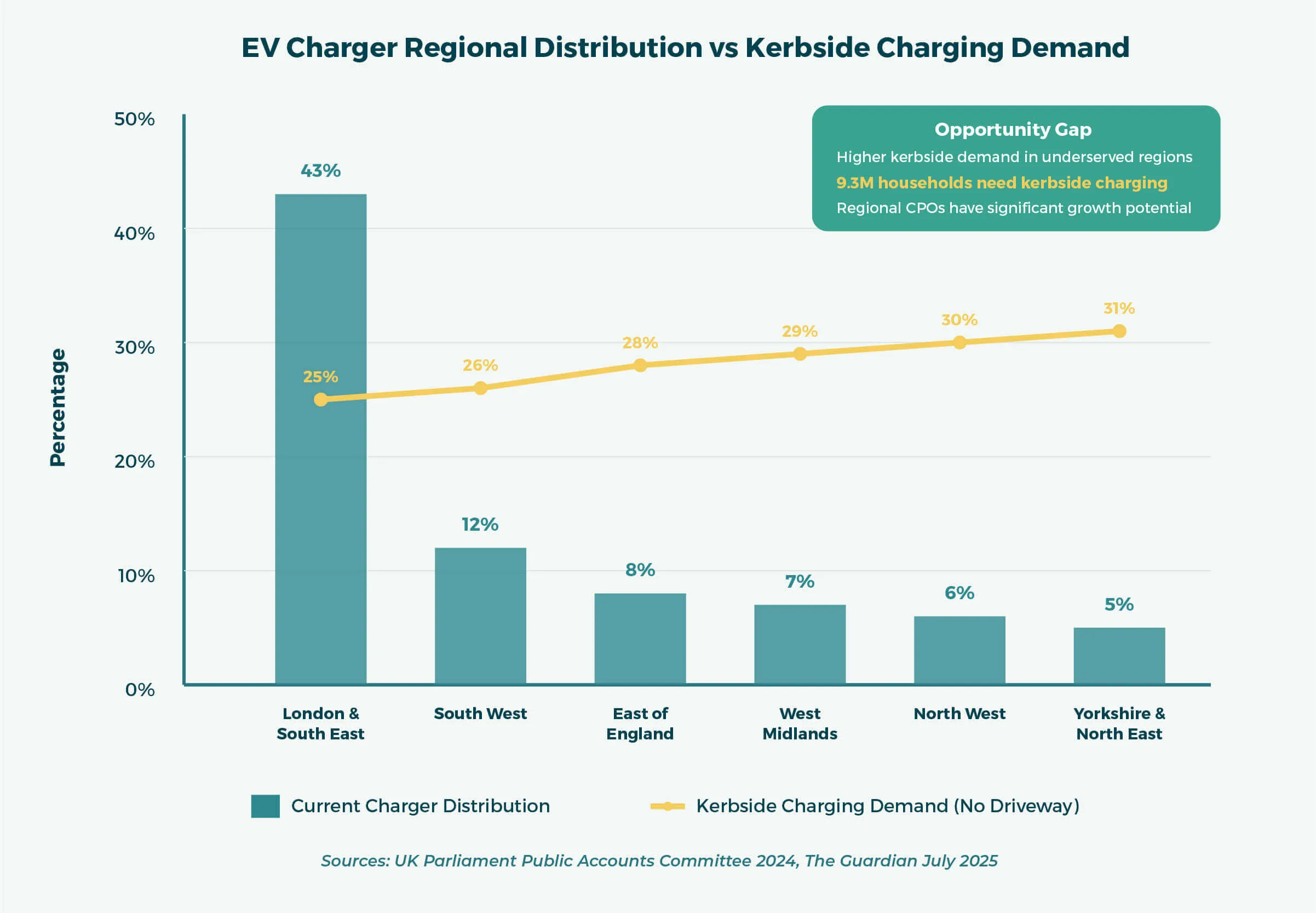 Kerbside EV Charging: Bar Chart of EV Charger Locations by Region
