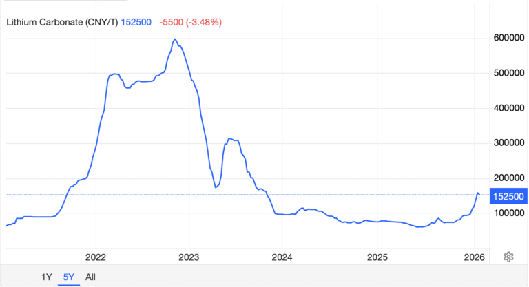 Lithium Carbonate Graph