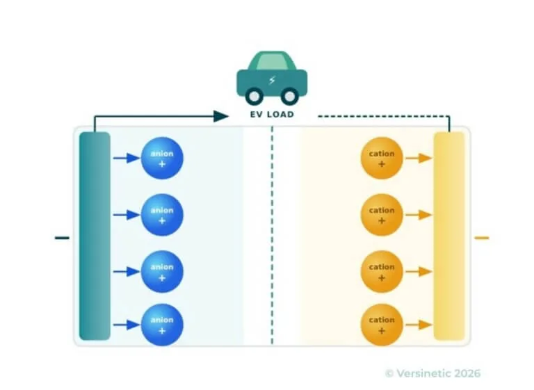EV battery technology fundamental blueprint