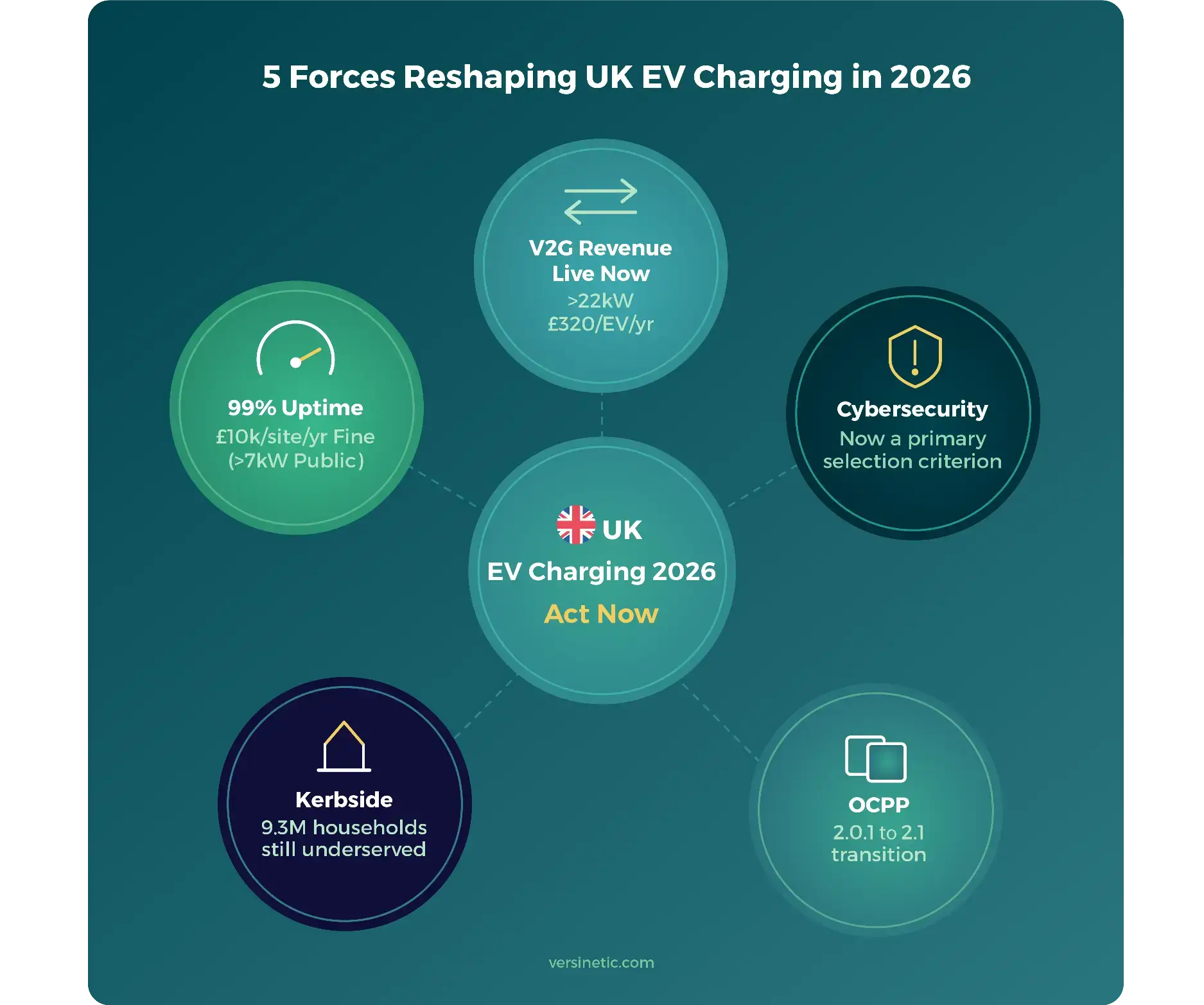 2026 EV charging trends - five forces infographic