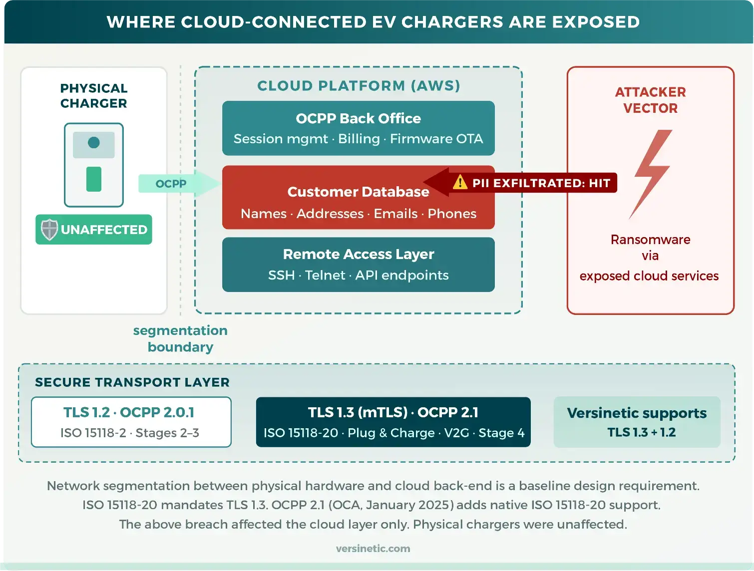 EV charger cloud security - attack surface diagram