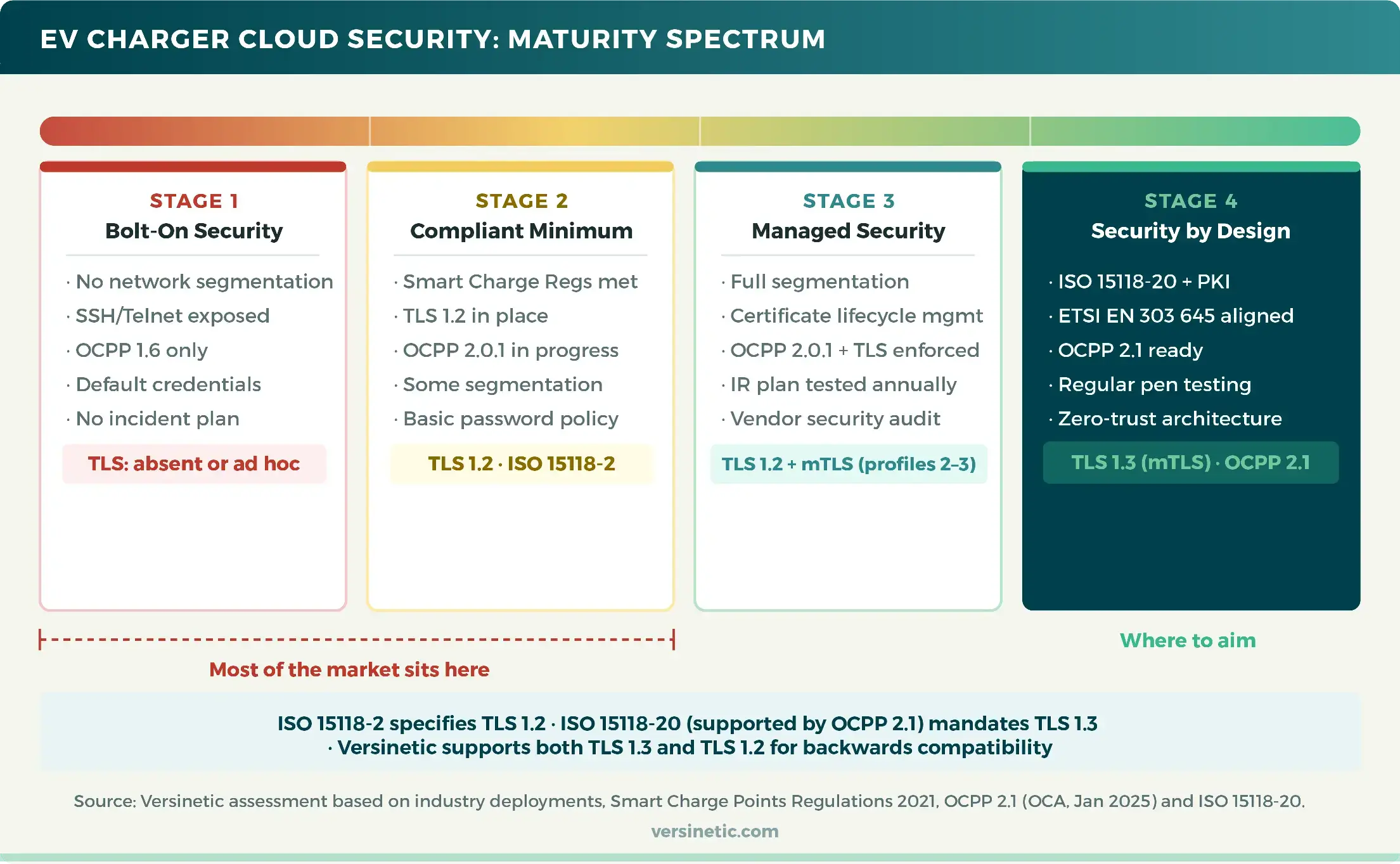 EV charger cloud security maturity spectrum diagram